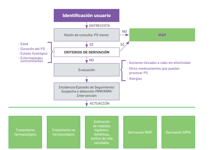Procedimiento de entrega del medicamento